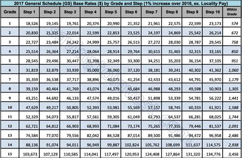 2022 GS Pay Scale 